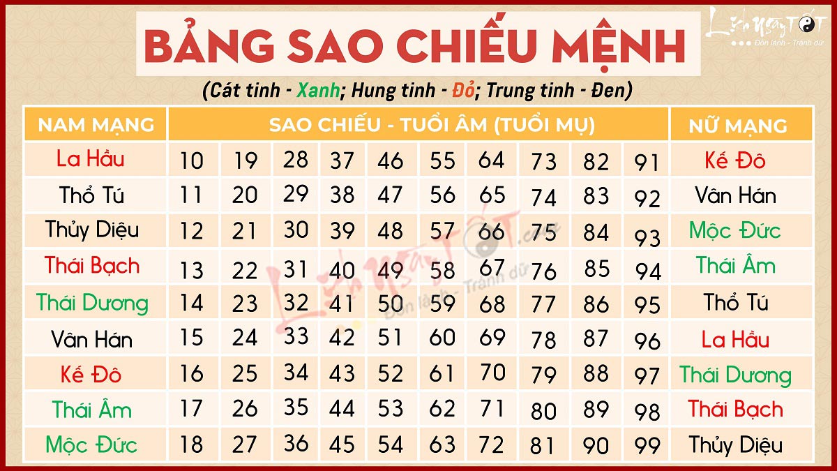 Bang sao chieu menh hang nam theo tuoi am