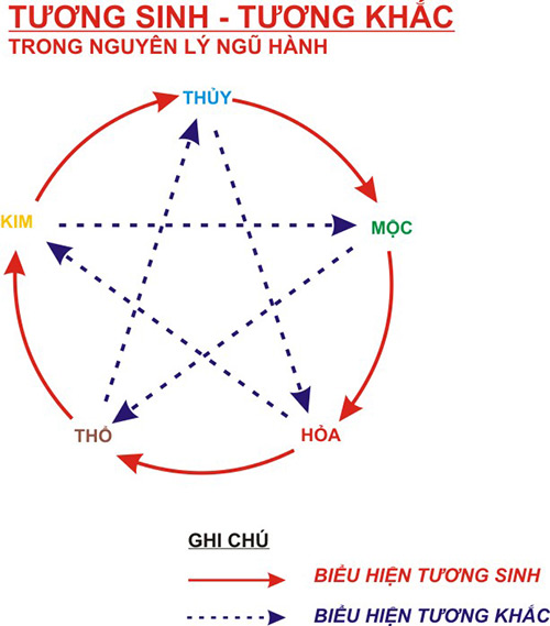 Huong dan cach hoa giai menh xung khac, giam bot phan hung hiem hinh anh