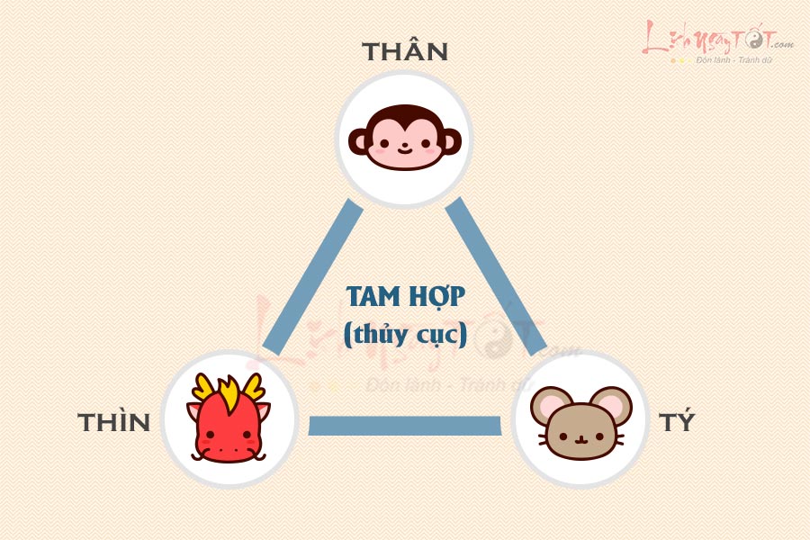 Bộ 3 tam hợp Thân Tý Thìn