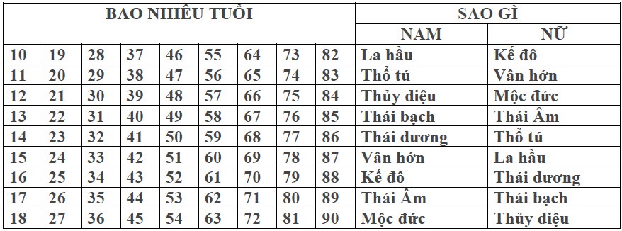 Bang tinh sao chieu menh theo tuoi hang nam